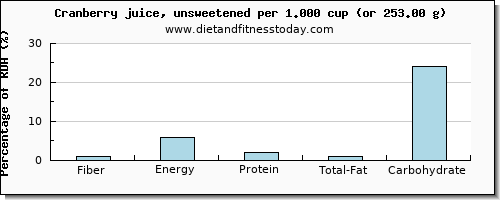 fiber and nutritional content in cranberry juice